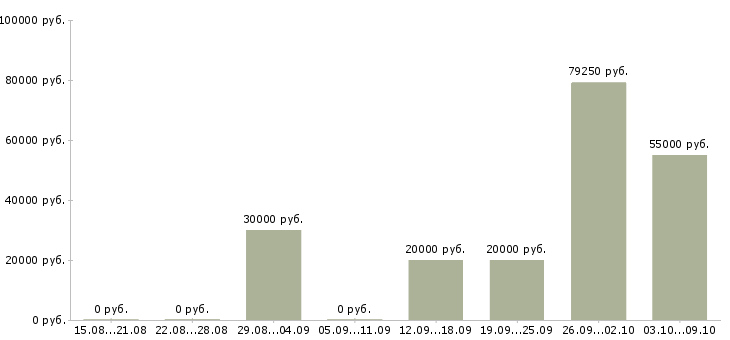 Вакансии офис менеджер карьерный рост в Курске - Медиана зарплат офис менеджер карьерный рост в Курске за 2 месяца