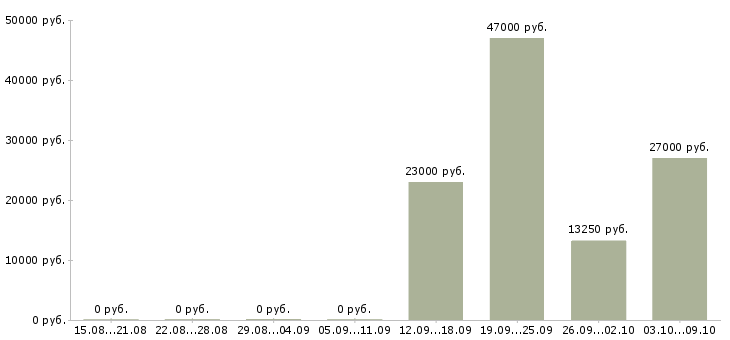 Вакансии повар европейской кухни Нижний новгород - Медиана зарплат повар европейской кухни Нижний новгород за 2 месяца
