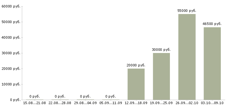 Вакансии подработка в интернете без опыта в Смоленске - Медиана зарплат подработка в интернете без опыта в Смоленске за 2 месяца