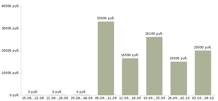 Вакансии подработка на пк на дому Татарстан - Медиана зарплат подработка на пк на дому Татарстан за 2 месяца