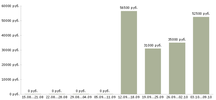 Вакансии продавец в магазин вахта в Брянске - Медиана зарплат продавец в магазин вахта в Брянске за 2 месяца