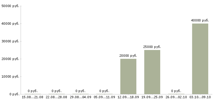 Вакансии руководитель корпоративных проектов в Красноярске - Медиана зарплат руководитель корпоративных проектов в Красноярске за 2 месяца