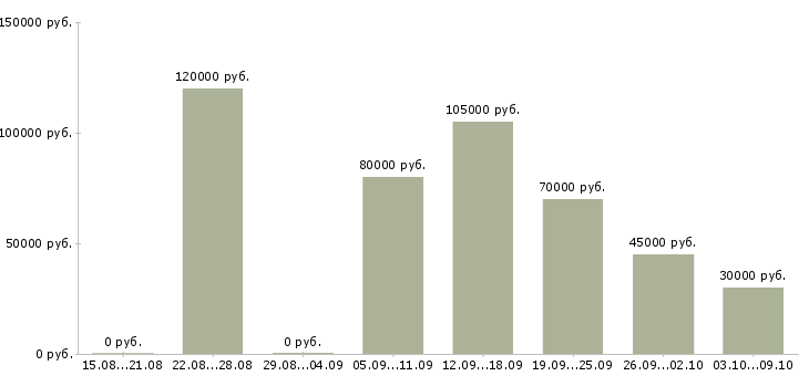 Вакансии руководитель отдела продаж оборудования в Краснодаре - Медиана зарплат руководитель отдела продаж оборудования в Краснодаре за 2 месяца