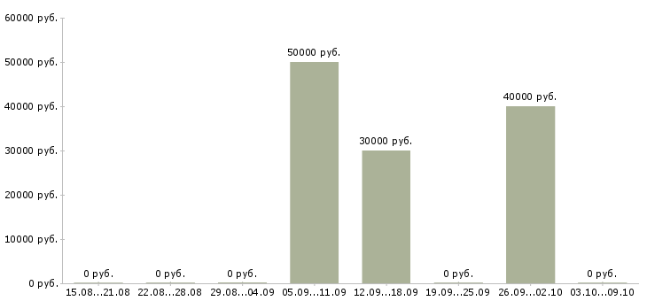 Вакансии руководитель проектов внедрения в Красноярске - Медиана зарплат руководитель проектов внедрения в Красноярске за 2 месяца
