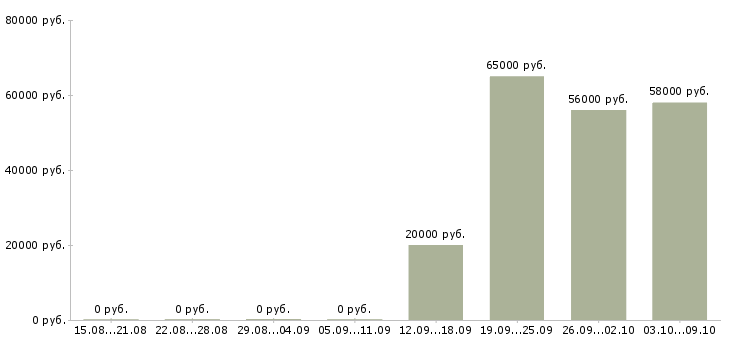Вакансии сотрудник в офис на телефон в Орле - Медиана зарплат сотрудник в офис на телефон в Орле за 2 месяца