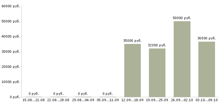Вакансии сотрудник для работы в интернете в Солнечногорске - Медиана зарплат сотрудник для работы в интернете в Солнечногорске за 2 месяца