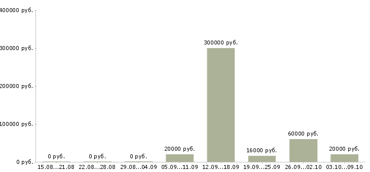 Вакансии сотрудник для работы с персоналом в Туле - Медиана зарплат сотрудник для работы с персоналом в Туле за 2 месяца