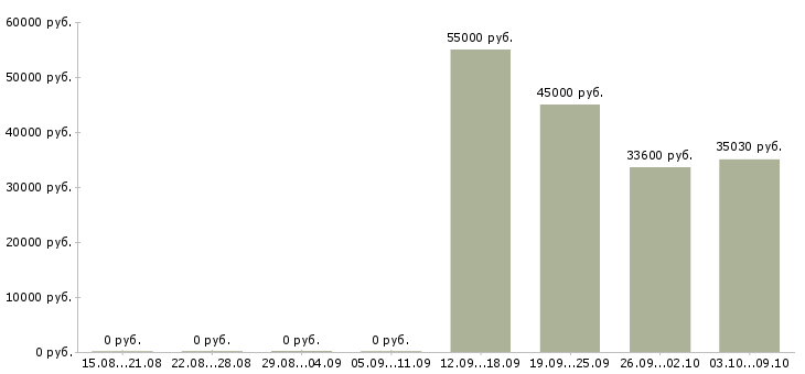 Вакансии сотрудник кадрового отдела в Хабаровске - Медиана зарплат сотрудник кадрового отдела в Хабаровске за 2 месяца