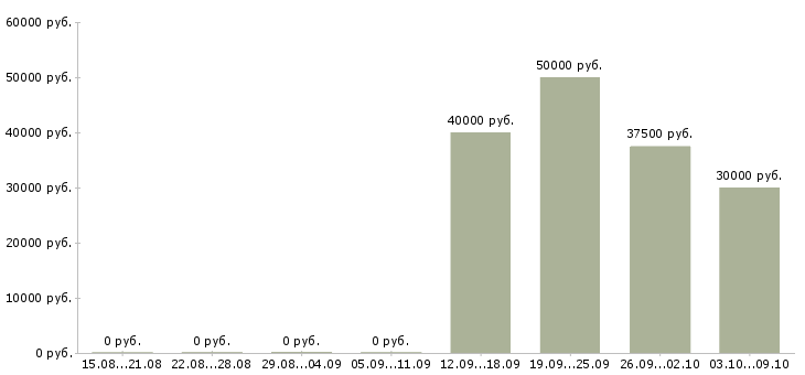 Вакансии сотрудник по оформлению договоров в Владивостоке - Медиана зарплат сотрудник по оформлению договоров в Владивостоке за 2 месяца