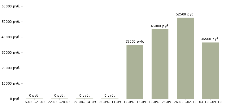 Вакансии сотрудник по работе в интернете в Солнечногорске - Медиана зарплат сотрудник по работе в интернете в Солнечногорске за 2 месяца