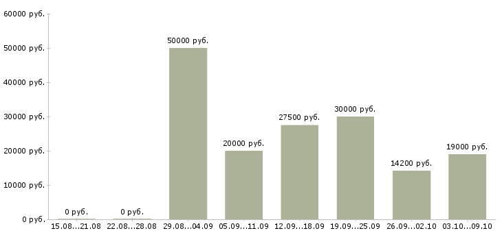 Вакансии сотрудник с образованием бухгалтера Татарстан - Медиана зарплат сотрудник с образованием бухгалтера Татарстан за 2 месяца