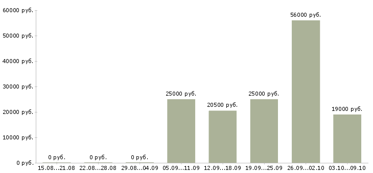 Вакансии сотрудник с обязанностями менеджера в Коломне - Медиана зарплат сотрудник с обязанностями менеджера в Коломне за 2 месяца