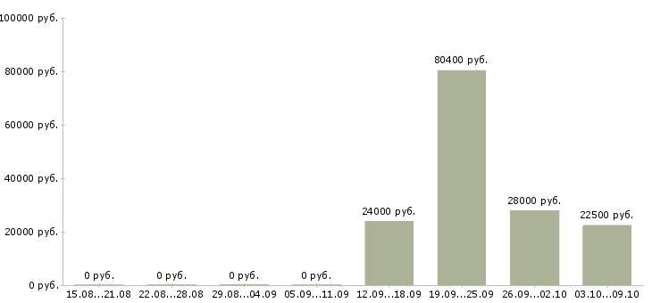 Вакансии сотрудники гибкий график в Владивостоке - Медиана зарплат сотрудники гибкий график в Владивостоке за 2 месяца