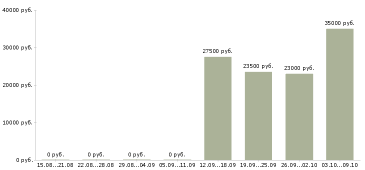 Вакансии специалист по адаптации персонала Татарстан - Медиана зарплат специалист по адаптации персонала Татарстан за 2 месяца