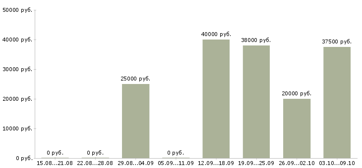 Вакансии специалист по продажам на дому в Ижевске - Медиана зарплат специалист по продажам на дому в Ижевске за 2 месяца