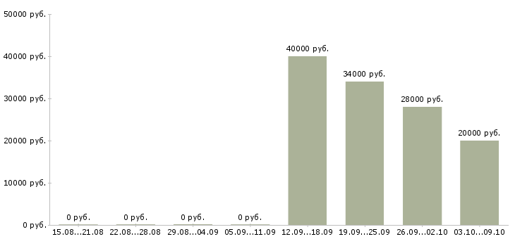 Вакансии специалист по продажам на дому в Калининграде - Медиана зарплат специалист по продажам на дому в Калининграде за 2 месяца