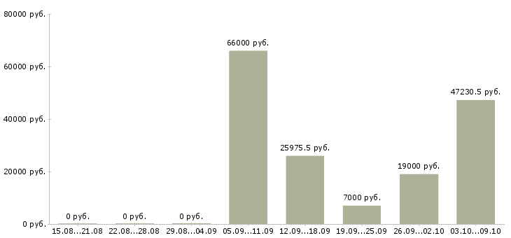 Вакансии специалист по работе с документацией в Белгороде - Медиана зарплат специалист по работе с документацией в Белгороде за 2 месяца