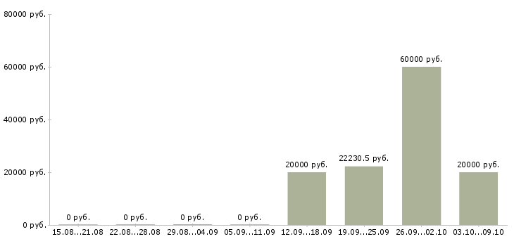 Вакансии специалист по работе с проектами в Курске - Медиана зарплат специалист по работе с проектами в Курске за 2 месяца