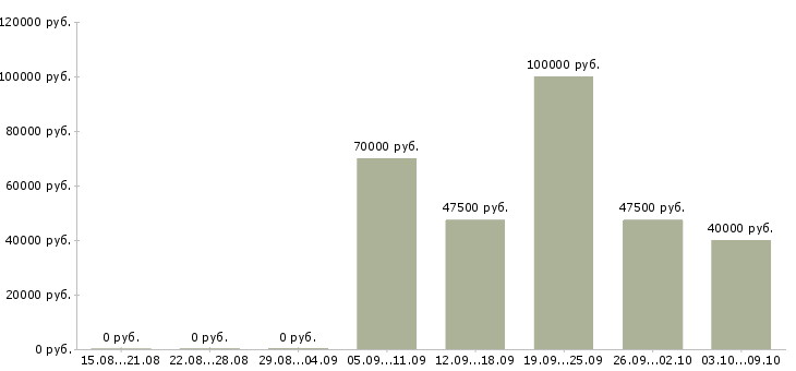 Вакансии специалист по работе с сайтом в Калуге - Медиана зарплат специалист по работе с сайтом в Калуге за 2 месяца