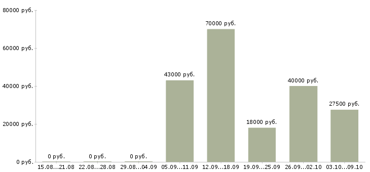 Вакансии специалист поддержки продаж в Волгограде - Медиана зарплат специалист поддержки продаж в Волгограде за 2 месяца