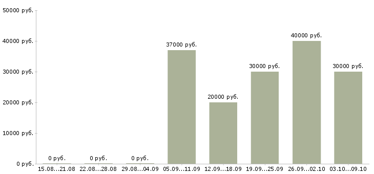 Вакансии специалист с техническим образованием в Туле - Медиана зарплат специалист с техническим образованием в Туле за 2 месяца