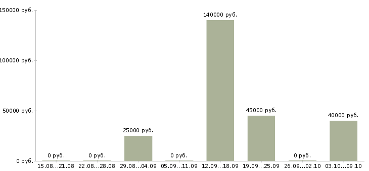 Вакансии стажер в финансовый отдел в Москве - Медиана зарплат стажер в финансовый отдел в Москве за 2 месяца