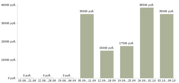 Вакансии телефонный консультант Удмуртия - Медиана зарплат телефонный консультант Удмуртия за 2 месяца