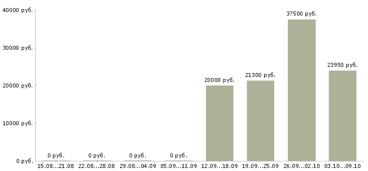 Вакансии технолог смены в Брянске - Медиана зарплат технолог смены в Брянске за 2 месяца