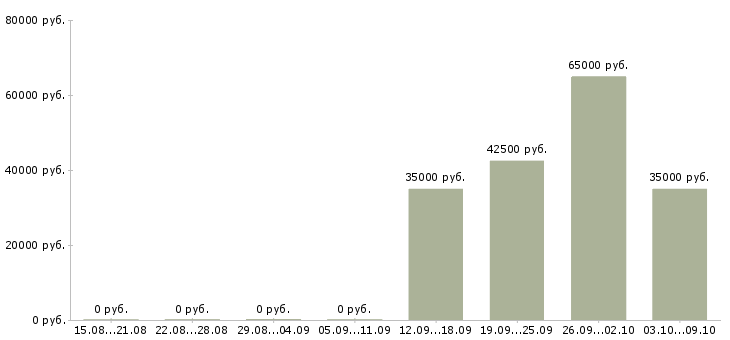 Вакансии торговый представитель на регион Башкортостан - Медиана зарплат торговый представитель на регион Башкортостан за 2 месяца