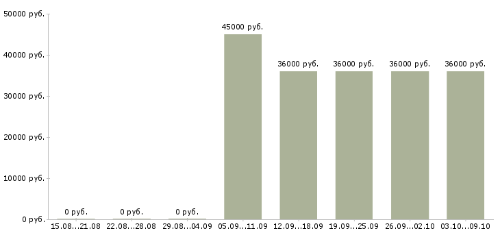 Вакансии требуется комплектовщик в Тольятти - Медиана зарплат требуется комплектовщик в Тольятти за 2 месяца