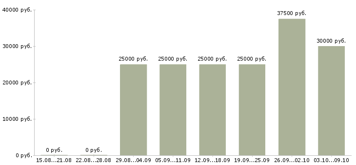 Вакансии требуется менеджер удаленной работы в Краснодаре - Медиана зарплат требуется менеджер удаленной работы в Краснодаре за 2 месяца
