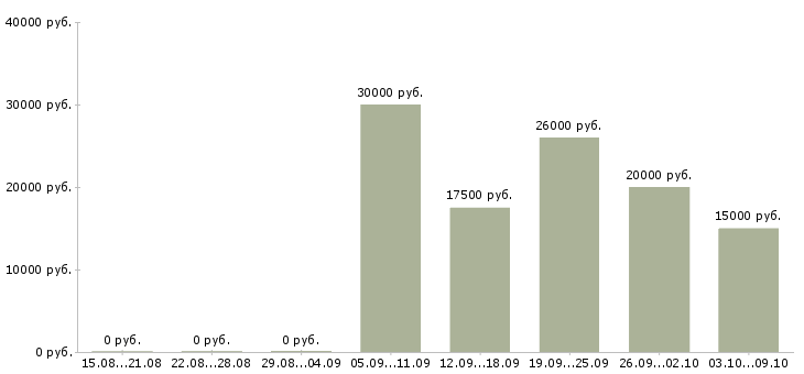 Вакансии требуется сотрудник в интернет магазин в Челябинске - Медиана зарплат требуется сотрудник в интернет магазин в Челябинске за 2 месяца