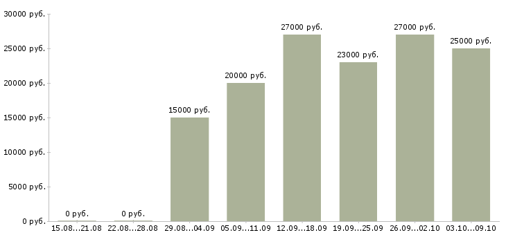 Вакансии удаленная без продаж в Астрахани - Медиана зарплат удаленная без продаж в Астрахани за 2 месяца