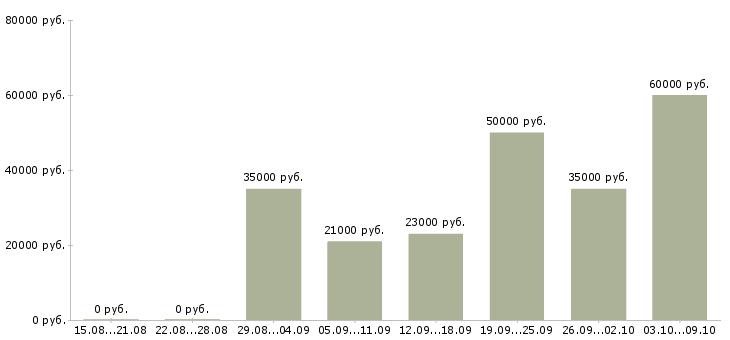 Вакансии удаленно требуется администратор в Москве - Медиана зарплат удаленно требуется администратор в Москве за 2 месяца