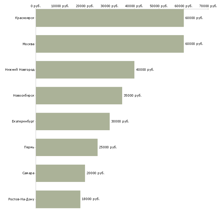 Поиск работы менеджер по оптовым продажам сантехники-Медиана зарплаты для вакансии «менеджер по оптовым продажам сантехники» в других городах