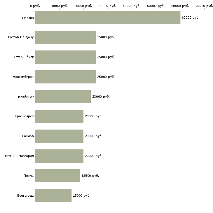 Поиск работы сотрудник по оформлению заявок-Медиана зарплаты для вакансии «сотрудник по оформлению заявок» в других городах