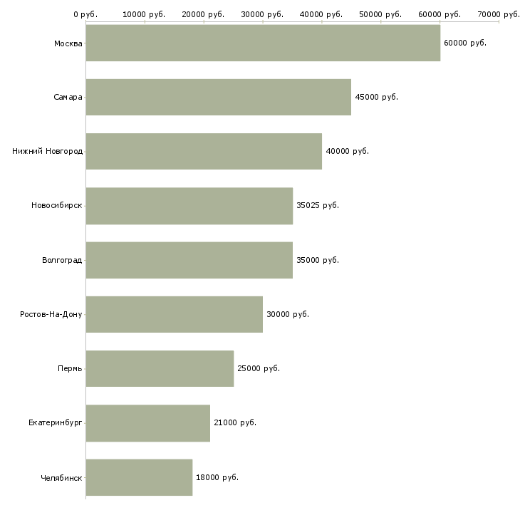 Поиск работы специалист 1с битрикс-Медиана зарплаты для вакансии «специалист 1с битрикс» в других городах