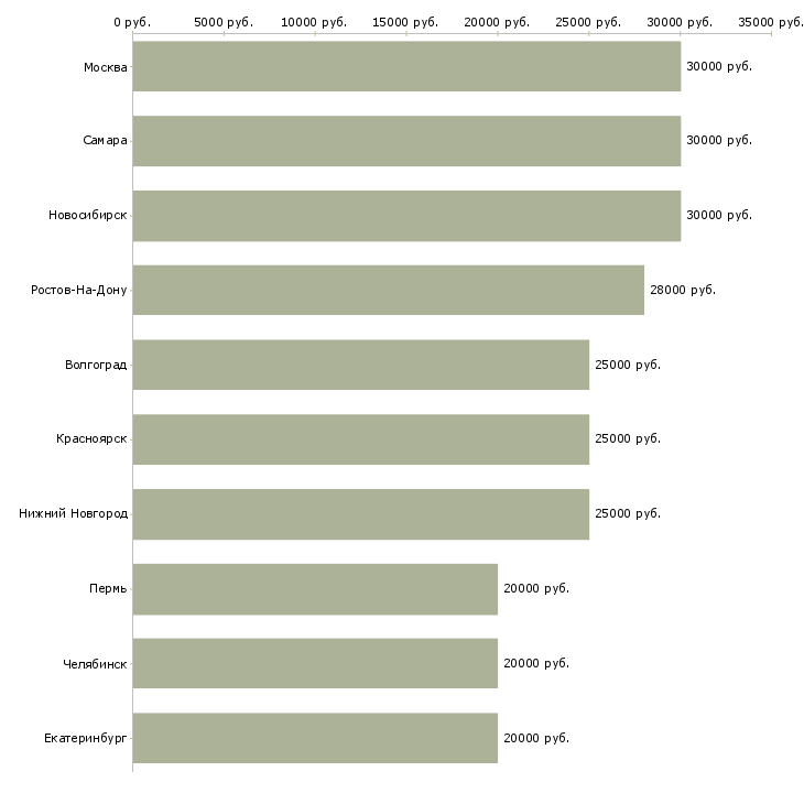 Поиск работы удаленно требуется администратор-Медиана зарплаты для вакансии «удаленно требуется администратор» в других городах