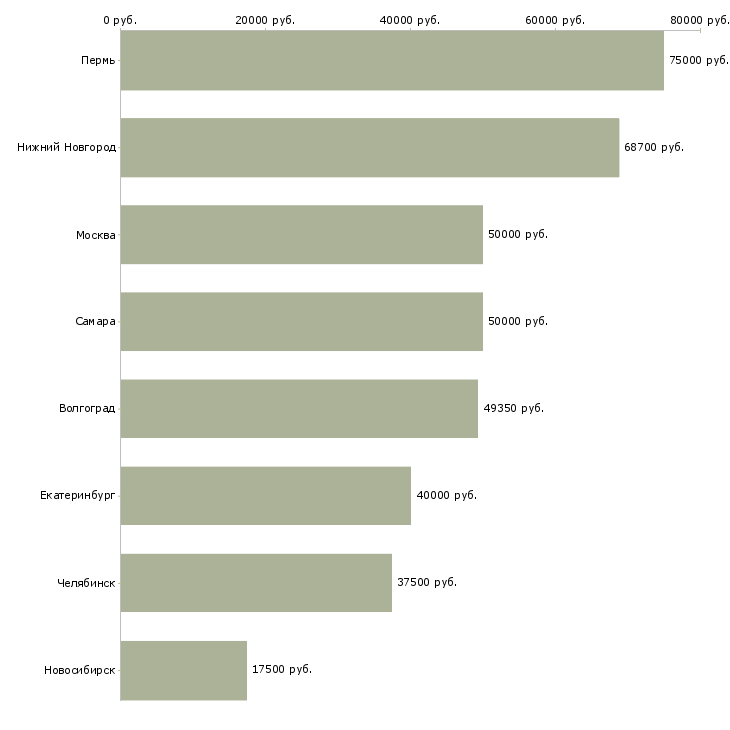 Поиск работы управляющий торговым комплексом-Медиана зарплаты для вакансии «управляющий торговым комплексом» в других городах