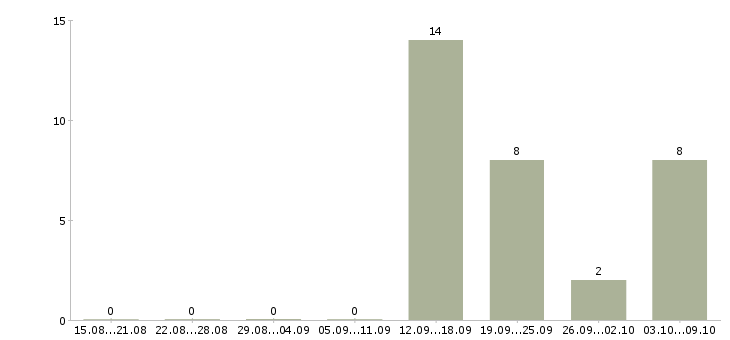 Работа водитель погрузчика на склад Башкортостан - Число вакансий Башкортостан по специальности водитель погрузчика на склад за 2 месяца