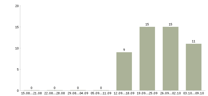 Работа руководитель проектов по разработке по Башкортостан - Число вакансий Башкортостан по специальности руководитель проектов по разработке по за 2 месяца