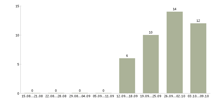 Работа торговый представитель на регион Башкортостан - Число вакансий Башкортостан по специальности торговый представитель на регион за 2 месяца
