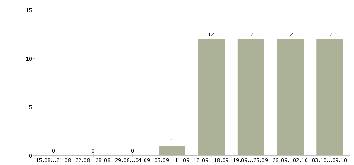 Работа специалист с опытом продаж Кабардино-балкария - Число вакансий Кабардино-балкария по специальности специалист с опытом продаж за 2 месяца
