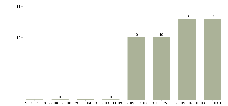 Работа менеджер на работу на пк Калмыкия - Число вакансий Калмыкия по специальности менеджер на работу на пк за 2 месяца
