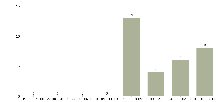 Работа повар европейской кухни Нижний новгород - Число вакансий Нижний новгород по специальности повар европейской кухни за 2 месяца