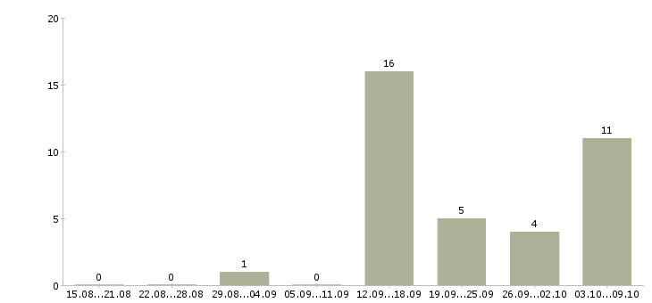 Работа финансовый менеджер проекта Нижний новгород - Число вакансий Нижний новгород по специальности финансовый менеджер проекта за 2 месяца