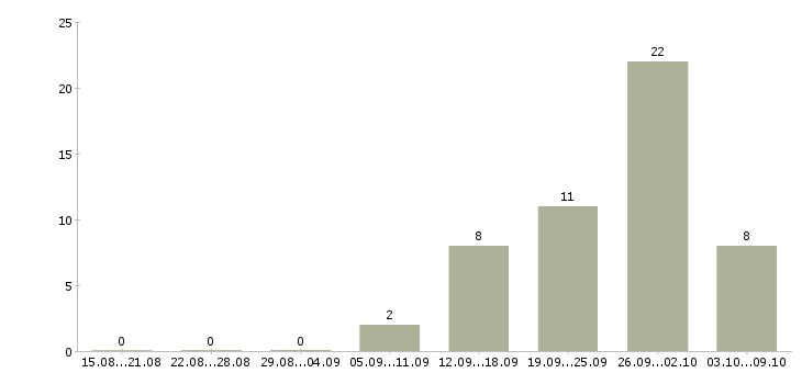 Работа сотрудник с экономическим образованием Ростов-на-дону - Число вакансий Ростов-на-дону по специальности сотрудник с экономическим образованием за 2 месяца