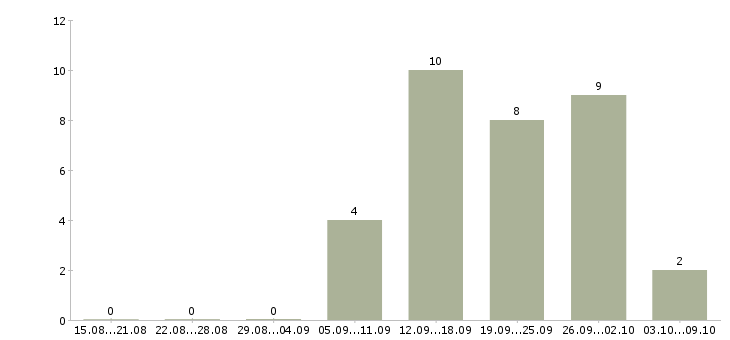 Работа консультант crm Санкт-петербург - Число вакансий Санкт-петербург по специальности консультант crm за 2 месяца
