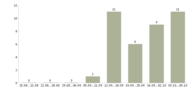 Работа мойщица в столовую Санкт-петербург - Число вакансий Санкт-петербург по специальности мойщица в столовую за 2 месяца