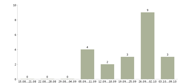 Работа технолог кулинарного производства Санкт-петербург - Число вакансий Санкт-петербург по специальности технолог кулинарного производства за 2 месяца